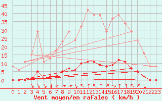 Courbe de la force du vent pour Saint-Vran (05)