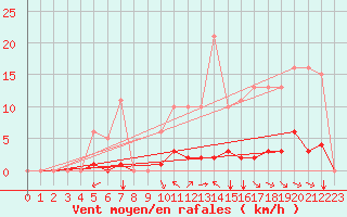 Courbe de la force du vent pour Saint-Martial-de-Vitaterne (17)