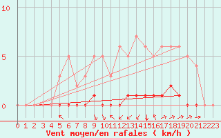 Courbe de la force du vent pour Rmering-ls-Puttelange (57)