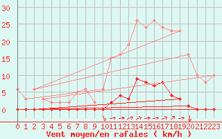 Courbe de la force du vent pour Saint-Vran (05)