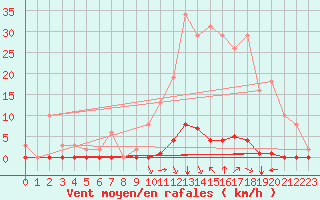 Courbe de la force du vent pour Saint-Vran (05)