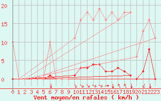 Courbe de la force du vent pour Saint-Vran (05)