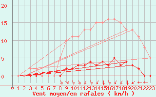 Courbe de la force du vent pour Lagny-sur-Marne (77)