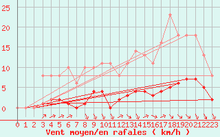 Courbe de la force du vent pour Sgur-le-Chteau (19)