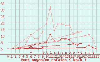 Courbe de la force du vent pour Sgur-le-Chteau (19)
