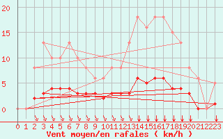 Courbe de la force du vent pour Saint-Bonnet-de-Bellac (87)