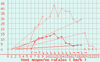 Courbe de la force du vent pour Saint-Clment-de-Rivire (34)