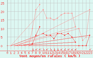Courbe de la force du vent pour Saint-Sorlin-en-Valloire (26)