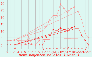 Courbe de la force du vent pour Saint-Jean-de-Liversay (17)