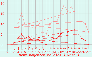 Courbe de la force du vent pour Aizenay (85)