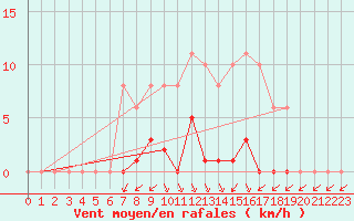 Courbe de la force du vent pour Treize-Vents (85)
