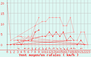 Courbe de la force du vent pour Zrich / Affoltern