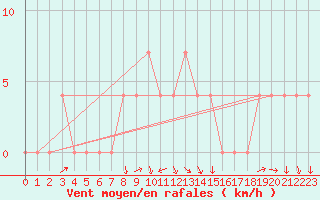 Courbe de la force du vent pour Paks