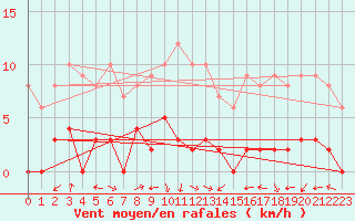 Courbe de la force du vent pour Chamonix-Mont-Blanc (74)