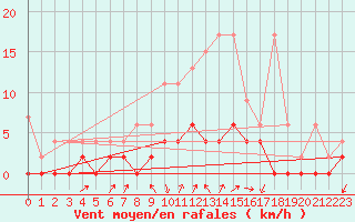 Courbe de la force du vent pour Gsgen