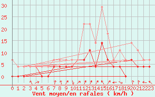 Courbe de la force du vent pour Hunge