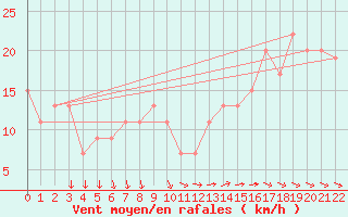 Courbe de la force du vent pour Ponza