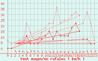 Courbe de la force du vent pour Epinal (88)