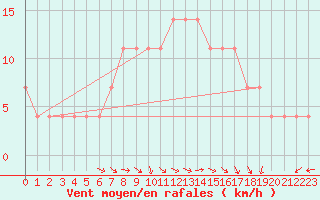 Courbe de la force du vent pour Usti Nad Orlici