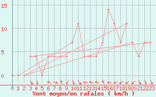 Courbe de la force du vent pour Mariapfarr