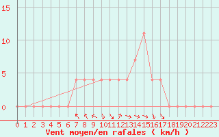 Courbe de la force du vent pour Cuprija