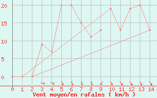 Courbe de la force du vent pour Rafha