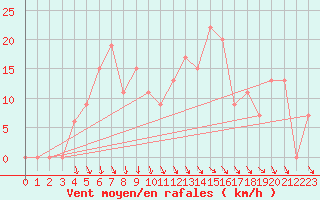 Courbe de la force du vent pour Amman Airport