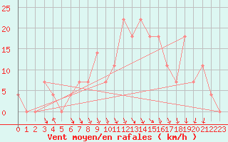 Courbe de la force du vent pour Malacky