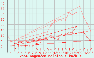 Courbe de la force du vent pour Brive-Laroche (19)