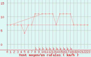 Courbe de la force du vent pour Kostelni Myslova