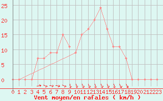 Courbe de la force du vent pour Tanagra Airport