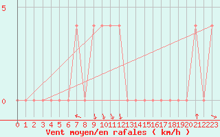 Courbe de la force du vent pour Salzburg / Freisaal