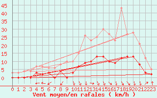 Courbe de la force du vent pour Albi (81)