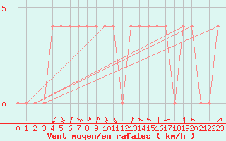 Courbe de la force du vent pour Pozega Uzicka