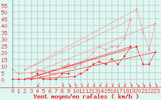 Courbe de la force du vent pour Montlimar (26)