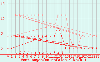 Courbe de la force du vent pour Ljungby