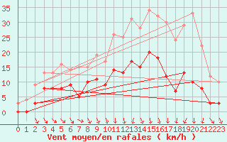 Courbe de la force du vent pour Brive-Souillac (19)
