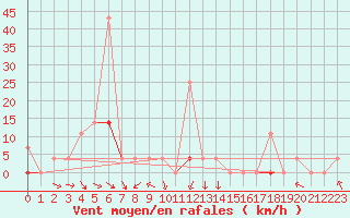 Courbe de la force du vent pour Kotsoy