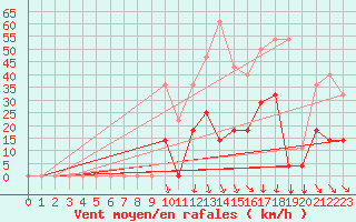 Courbe de la force du vent pour Envalira (And)