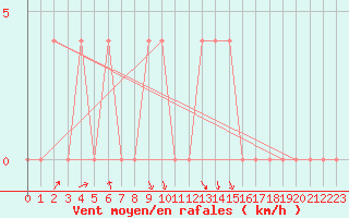 Courbe de la force du vent pour Ried Im Innkreis