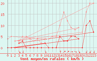 Courbe de la force du vent pour Alenon (61)