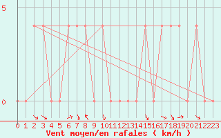 Courbe de la force du vent pour Landeck