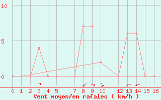 Courbe de la force du vent pour Big Bend