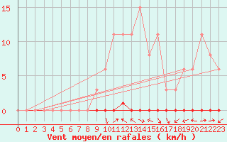 Courbe de la force du vent pour Sainte-Genevive-des-Bois (91)