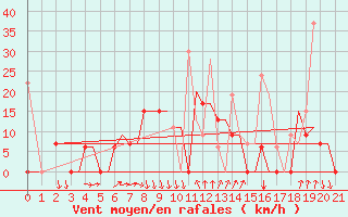 Courbe de la force du vent pour Alexandroupoli Airport