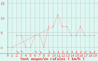 Courbe de la force du vent pour Dornbirn