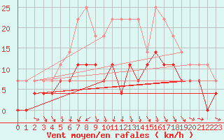 Courbe de la force du vent pour Jokkmokk FPL