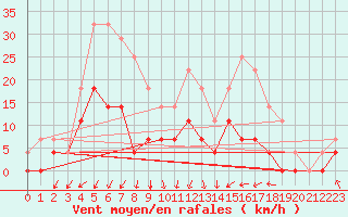 Courbe de la force du vent pour Horn