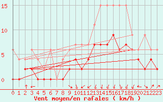 Courbe de la force du vent pour Payerne (Sw)