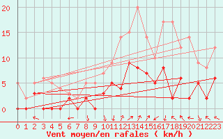 Courbe de la force du vent pour Brive-Laroche (19)